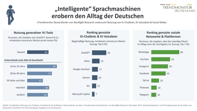 KI-Chatbots werden Teil des Alltags, neue Touchpoints für Marken entstehen - Quelle: Nordlight Research